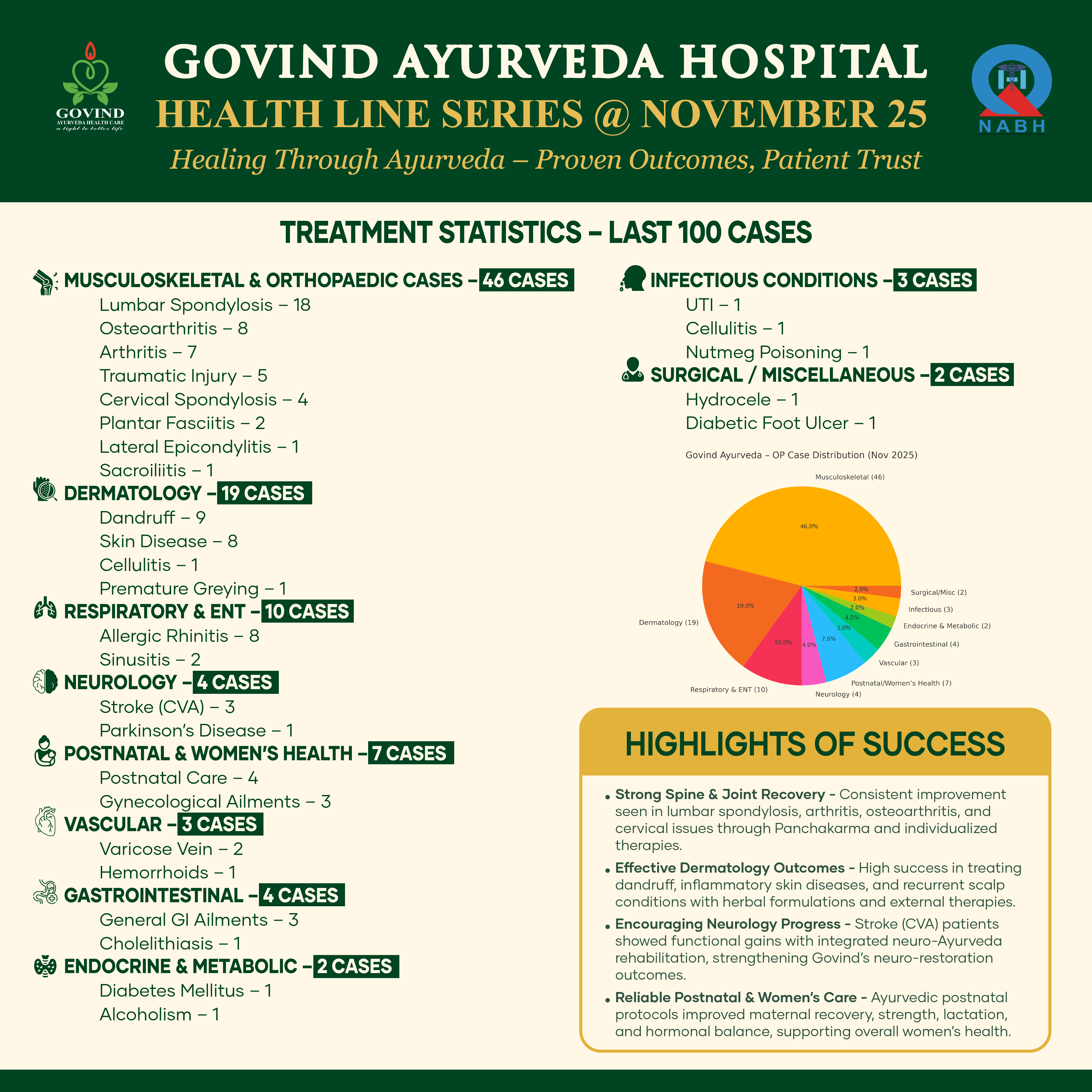 Treating 100 Patients: What November 2025 Taught Us About Evidence-Based Ayurveda